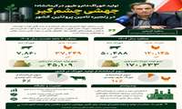  تولیدات خوراک دام و طیور در استان کرمانشاه و نقش این تولیدات در زنجیره تامین پروتیین کشور   