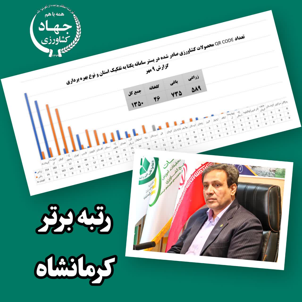  رتبه اول کرمانشاه در صدور QR کد محصولات کشاورزی