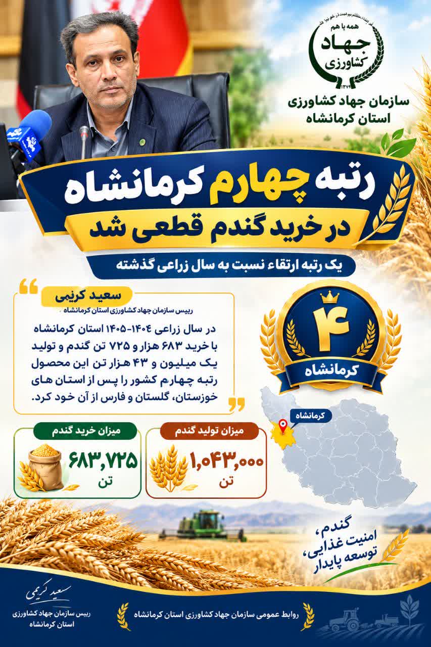 تبریک به مردم شریف کرمانشاه؛ رتبه چهارم کرمانشاه در خرید گندم قطعی شد