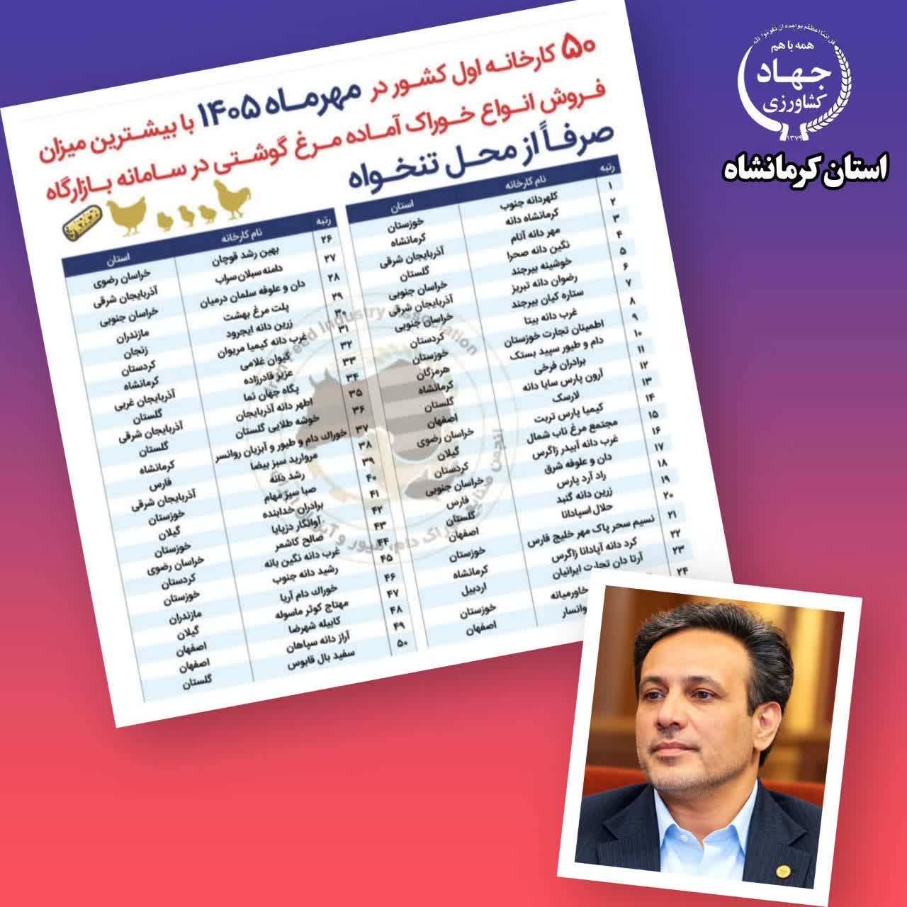 درخشش ۵ واحد تولیدی کرمانشاه در جمع ۵۰ کارخانه برتر خوراک مرغ کشور / ایستادن «کرمانشاه دانه» در جایگاه دوم ملی