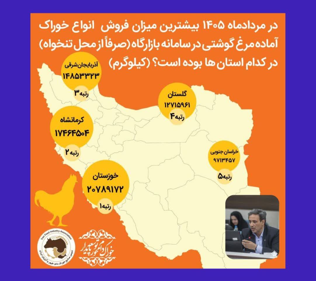 رتبه دوم کشوری کرمانشاه در فروش خوراک آماده مرغ در مرداد ۱۴۰۵/ این موفقیت مرهون زحمات تولیدکنندگان است