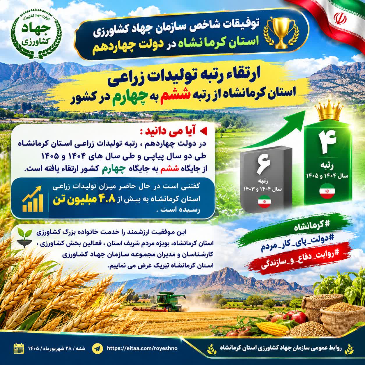  ارتقاء رتبه تولیدات زراعی استان کرمانشاه از رتبه ششم به چهارم در کشور